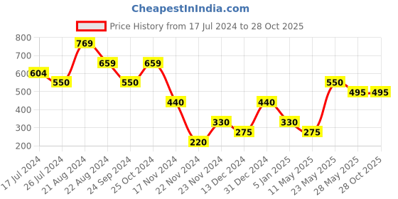 tatacliq.com Blue Giraffe Kids Pink Printed T-Shirt blue giraffe Price History Graph from 17 Jul 2024 to 27 Oct 2025