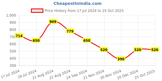 tatacliq.com Blue Giraffe Kids Pink Printed T-Shirt blue giraffe Price History Graph from 17 Jul 2024 to 24 Oct 2025