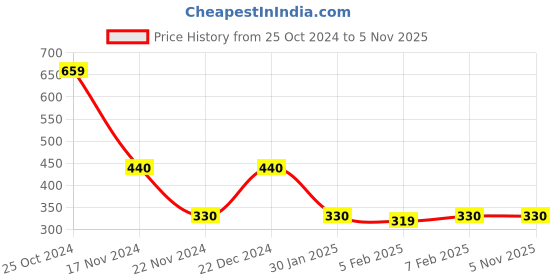 tatacliq.com Blue Giraffe Kids Pink Printed T-Shirt blue giraffe Price History Graph from 25 Oct 2024 to 3 Nov 2025