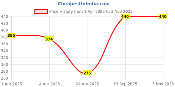 tatacliq.com Blue Giraffe Kids Pink Printed T-Shirt blue giraffe Price History Graph from 1 Apr 2025 to 2 Nov 2025