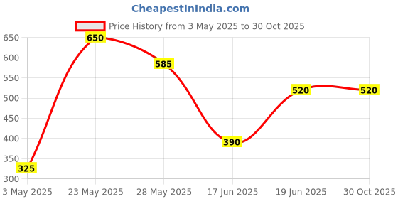 tatacliq.com Blue Giraffe Kids Pink Printed T-Shirt blue giraffe Price History Graph from 3 May 2025 to 30 Oct 2025