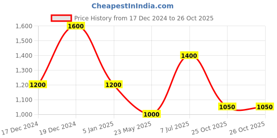 tatacliq.com Blue Giraffe Kids Pink Quilted Jacket blue giraffe Price History Graph from 17 Dec 2024 to 25 Oct 2025