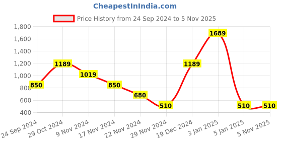 tatacliq.com Blue Giraffe Kids Pink Regular Fit Trousers blue giraffe Price History Graph from 24 Sep 2024 to 3 Nov 2025