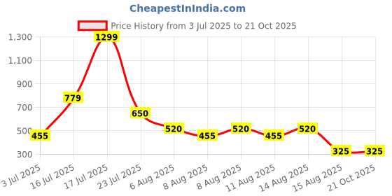 tatacliq.com Blue Giraffe Kids Pink Regular Rise Jegging blue giraffe Price History Graph from 3 Jul 2025 to 21 Oct 2025