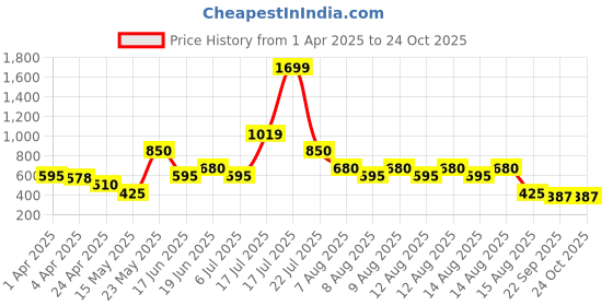 tatacliq.com Blue Giraffe Kids Pink Self Design Top blue giraffe Price History Graph from 1 Apr 2025 to 24 Oct 2025