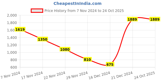 tatacliq.com Blue Giraffe Kids Pink Self Dress blue giraffe Price History Graph from 7 Nov 2024 to 23 Oct 2025