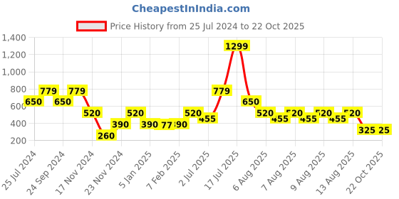 tatacliq.com Blue Giraffe Kids Pink Shorts blue giraffe Price History Graph from 25 Jul 2024 to 22 Oct 2025