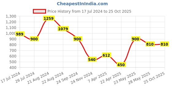 tatacliq.com Blue Giraffe Kids Pink Solid Culottes blue giraffe Price History Graph from 17 Jul 2024 to 24 Oct 2025