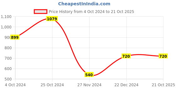 tatacliq.com Blue Giraffe Kids Pink Solid Culottes blue giraffe Price History Graph from 4 Oct 2024 to 21 Oct 2025