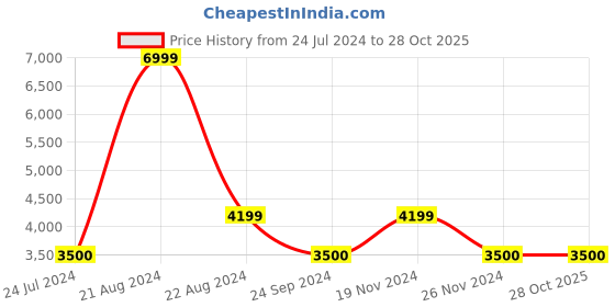tatacliq.com Blue Giraffe Kids Pink Solid Full Sleeves Overcoat blue giraffe Price History Graph from 24 Jul 2024 to 27 Oct 2025