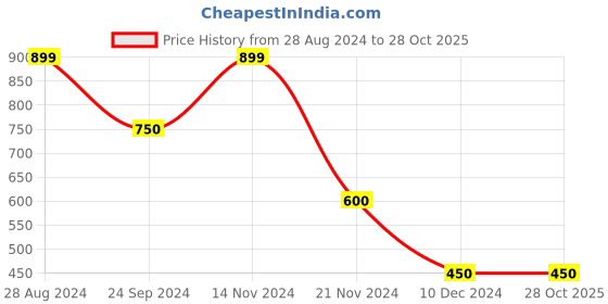 tatacliq.com Blue Giraffe Kids Pink Solid Jeggings blue giraffe Price History Graph from 28 Aug 2024 to 27 Oct 2025