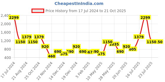 tatacliq.com Blue Giraffe Kids Pink Solid Joggers blue giraffe Price History Graph from 17 Jul 2024 to 21 Oct 2025