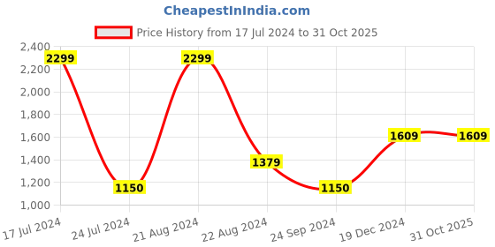 tatacliq.com Blue Giraffe Kids Pink Solid  Joggers blue giraffe Price History Graph from 17 Jul 2024 to 30 Oct 2025
