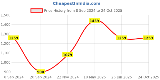 tatacliq.com Blue Giraffe Kids Pink Solid  Shirt blue giraffe Price History Graph from 8 Sep 2024 to 24 Oct 2025