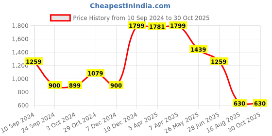 tatacliq.com Blue Giraffe Kids Pink Solid  Shirt blue giraffe Price History Graph from 10 Sep 2024 to 30 Oct 2025