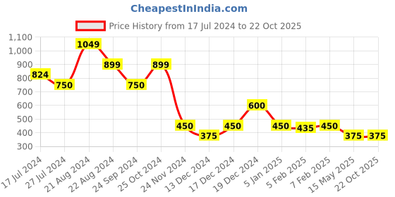 tatacliq.com Blue Giraffe Kids Pink Solid Skirt blue giraffe Price History Graph from 17 Jul 2024 to 21 Oct 2025