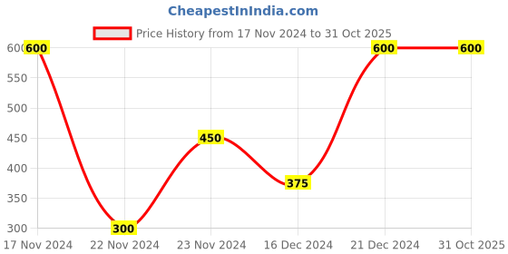 tatacliq.com Blue Giraffe Kids Pink Solid Skirt blue giraffe Price History Graph from 17 Nov 2024 to 30 Oct 2025