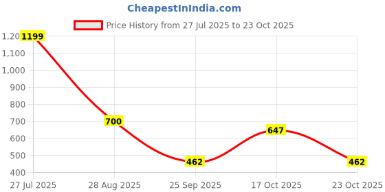 tatacliq.com Blue Giraffe Kids Pink Trouser blue giraffe Price History Graph from 27 Jul 2025 to 23 Oct 2025