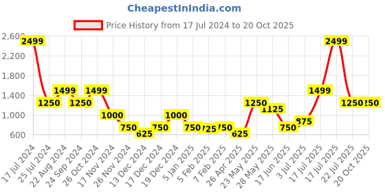 tatacliq.com Blue Giraffe Kids Purple & Navy Color Block Joggers blue giraffe Price History Graph from 17 Jul 2024 to 18 Oct 2025