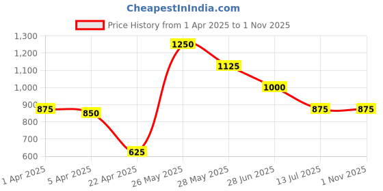 tatacliq.com Blue Giraffe Kids Purple & Navy Color Block Joggers blue giraffe Price History Graph from 1 Apr 2025 to 31 Oct 2025