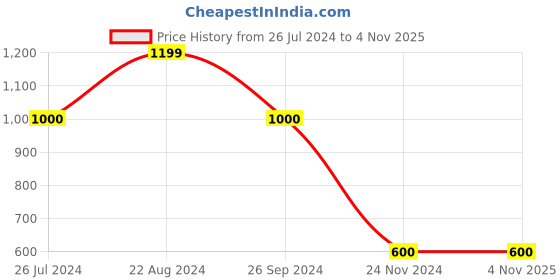 tatacliq.com Blue Giraffe Kids Purple & White Cotton Striped Trousers blue giraffe Price History Graph from 26 Jul 2024 to 3 Nov 2025
