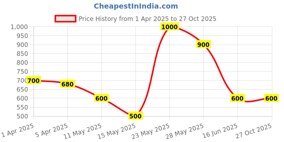 tatacliq.com Blue Giraffe Kids Purple & White Cotton Striped Trousers blue giraffe Price History Graph from 1 Apr 2025 to 26 Oct 2025