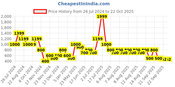 tatacliq.com Blue Giraffe Kids Purple & White Striped Jumpsuit blue giraffe Price History Graph from 26 Jul 2024 to 21 Oct 2025
