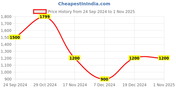tatacliq.com Blue Giraffe Kids Purple Cotton Printed Full Sleeves Minnie Mouse Dress blue giraffe Price History Graph from 24 Sep 2024 to 1 Nov 2025