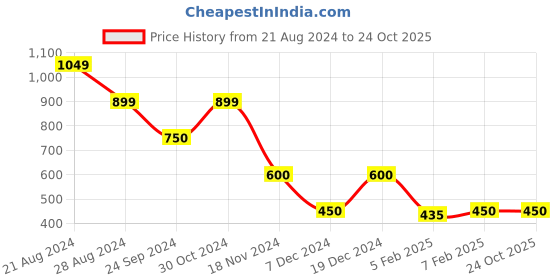 tatacliq.com Blue Giraffe Kids Purple Cotton Shirt blue giraffe Price History Graph from 21 Aug 2024 to 24 Oct 2025