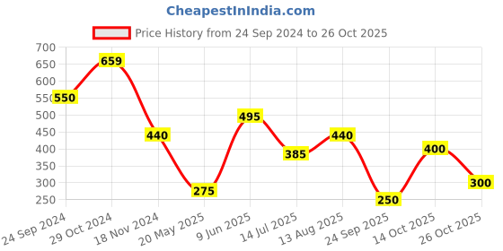 tatacliq.com Blue Giraffe Kids Purple Graphic Print T-Shirt blue giraffe Price History Graph from 24 Sep 2024 to 26 Oct 2025
