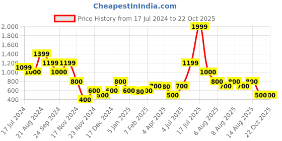 tatacliq.com Blue Giraffe Kids Purple Printed Dress blue giraffe Price History Graph from 17 Jul 2024 to 21 Oct 2025