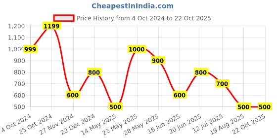 tatacliq.com Blue Giraffe Kids Purple Printed Dress blue giraffe Price History Graph from 4 Oct 2024 to 22 Oct 2025