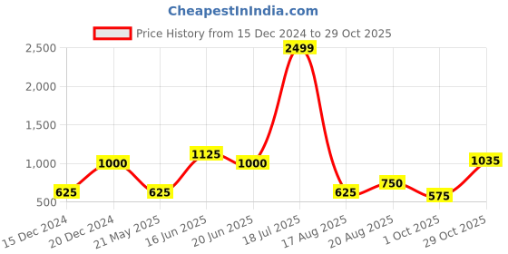 tatacliq.com Blue Giraffe Kids Purple Printed Full Sleeves Sweatshirt blue giraffe Price History Graph from 15 Dec 2024 to 29 Oct 2025