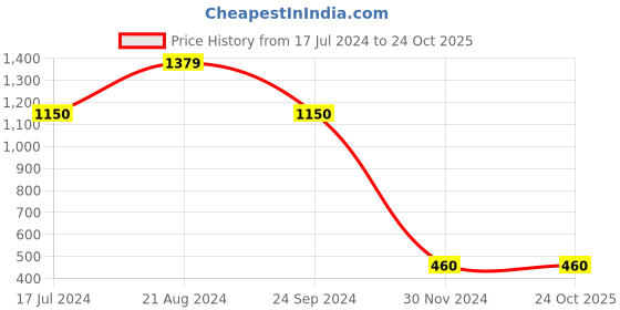tatacliq.com Blue Giraffe Kids Purple Printed Joggers blue giraffe Price History Graph from 17 Jul 2024 to 23 Oct 2025