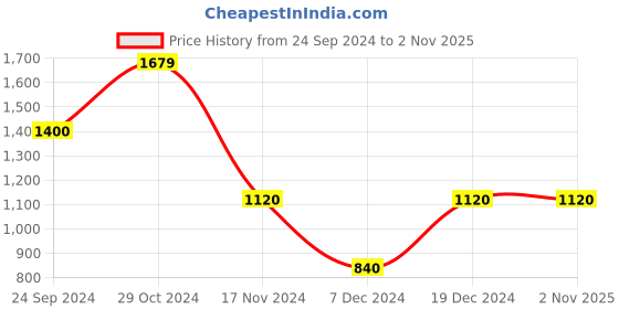 tatacliq.com Blue Giraffe Kids Purple Printed Joggers blue giraffe Price History Graph from 24 Sep 2024 to 1 Nov 2025