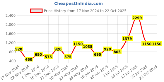 tatacliq.com Blue Giraffe Kids Purple Printed Joggers blue giraffe Price History Graph from 17 Nov 2024 to 22 Oct 2025