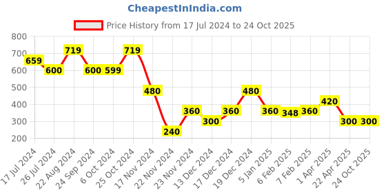 tatacliq.com Blue Giraffe Kids Purple Printed T-Shirt blue giraffe Price History Graph from 17 Jul 2024 to 24 Oct 2025