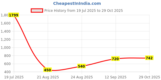 tatacliq.com Blue Giraffe Kids Purple Regular Fit Sweatshirt blue giraffe Price History Graph from 19 Jul 2025 to 29 Oct 2025