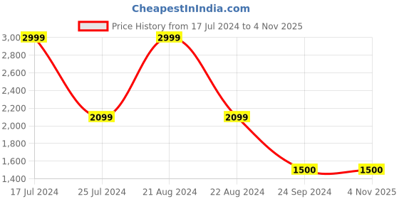 tatacliq.com Blue Giraffe Kids Purple Solid Full Sleeves A-Line Dress blue giraffe Price History Graph from 17 Jul 2024 to 1 Nov 2025