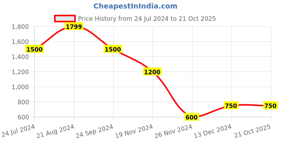 tatacliq.com Blue Giraffe Kids Red & Black Cotton Printed Full Sleeves Sweater blue giraffe Price History Graph from 24 Jul 2024 to 21 Oct 2025