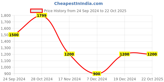 tatacliq.com Blue Giraffe Kids Red & Black Cotton Printed Full Sleeves Sweater blue giraffe Price History Graph from 24 Sep 2024 to 21 Oct 2025