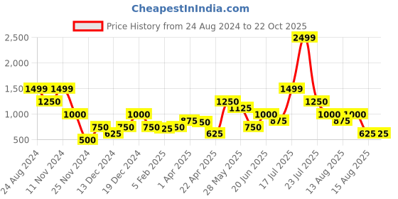 tatacliq.com Blue Giraffe Kids Red & Blue Chequered Full Sleeves Shirt blue giraffe Price History Graph from 24 Aug 2024 to 21 Oct 2025