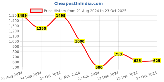 tatacliq.com Blue Giraffe Kids Red & Blue Chequered Full Sleeves Shirt blue giraffe Price History Graph from 21 Aug 2024 to 23 Oct 2025