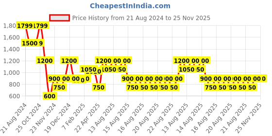 tatacliq.com Blue Giraffe Kids Red & Blue Color Block Full Sleeves Sweatshirt blue giraffe Price History Graph from 21 Aug 2024 to 24 Nov 2025