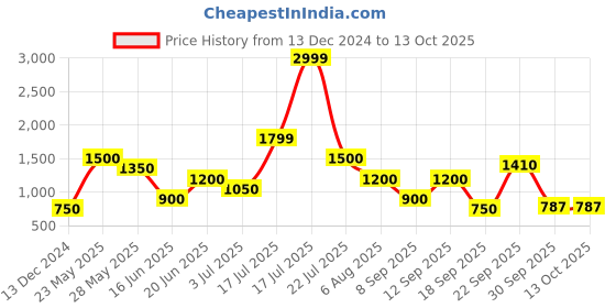tatacliq.com Blue Giraffe Kids Red & Blue Color Block Full Sleeves Sweatshirt blue giraffe Price History Graph from 13 Dec 2024 to 12 Oct 2025