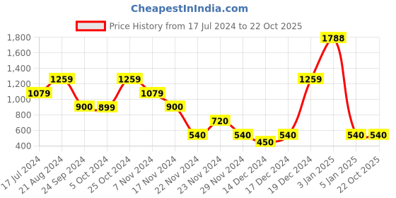 tatacliq.com Blue Giraffe Kids Red & Blue Cotton Chequered Full Sleeves Shirt blue giraffe Price History Graph from 17 Jul 2024 to 21 Oct 2025
