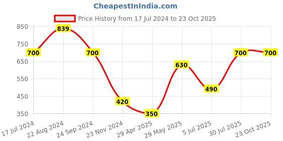tatacliq.com Blue Giraffe Kids Red & Blue Cotton Printed Full Sleeves T-Shirt blue giraffe Price History Graph from 17 Jul 2024 to 23 Oct 2025