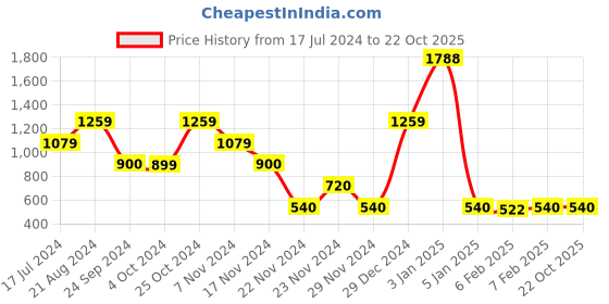 tatacliq.com Blue Giraffe Kids Red & Navy Cotton Chequered Full Sleeves Shirt blue giraffe Price History Graph from 17 Jul 2024 to 22 Oct 2025