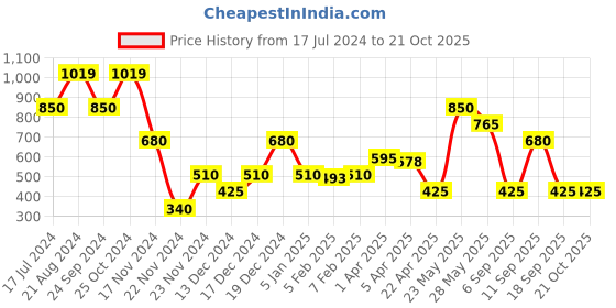 tatacliq.com Blue Giraffe Kids Red & Navy Cotton Plaid Pattern Shirt blue giraffe Price History Graph from 17 Jul 2024 to 21 Oct 2025
