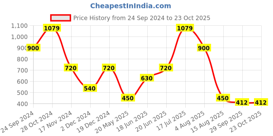tatacliq.com Blue Giraffe Kids Red & Navy Cotton Printed Full Sleeves Spiderman Polo T-Shirt blue giraffe Price History Graph from 24 Sep 2024 to 22 Oct 2025